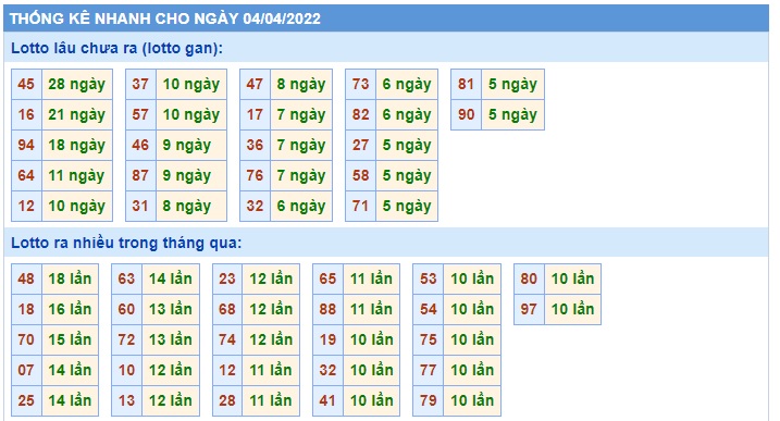 Soi Cầu XSMB 04-04-2022 - Dự Đoán Lô Đề Miền Bắc chủ nhật
