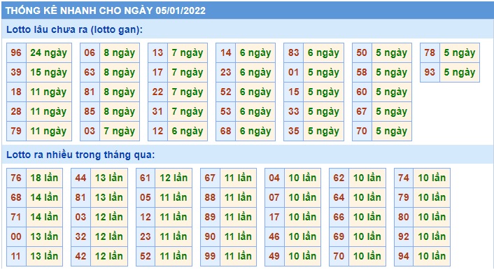 Soi cầu XSMB 5-1-2022 Win2888