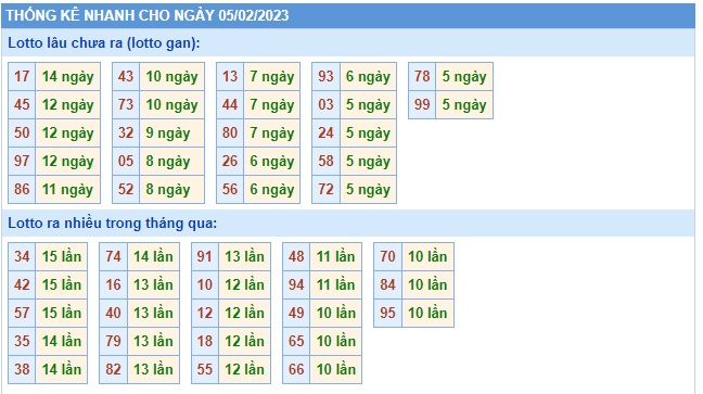 Thống kê 05/2/23