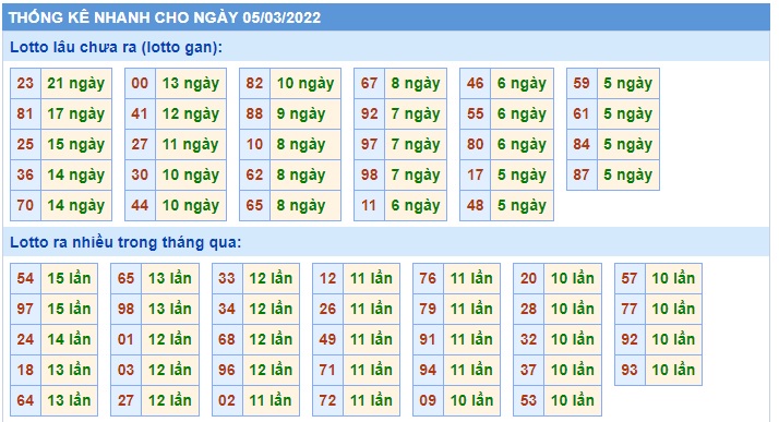 Soi cầu XSMB 05-3-2022 Win2888