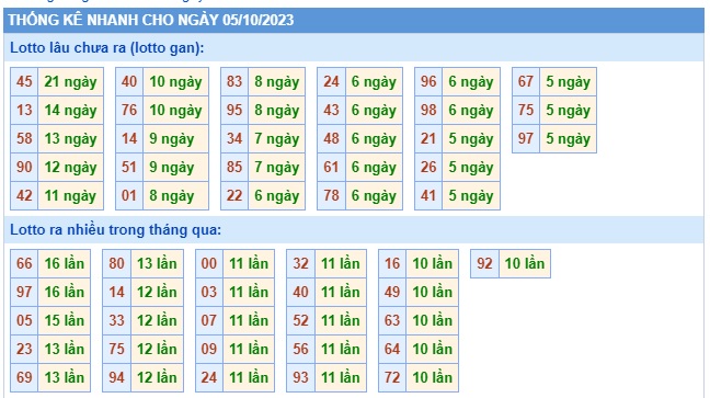 Soi cầu XSMB 05-10-2023 Win2888 Dự đoán xổ số miền bắc thứ 5