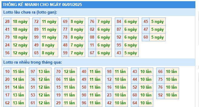 Soi cầu XSMB 06-01-2025 Win2888 Chốt số cầu lô miền bắc thứ 2