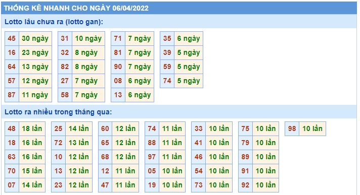 Soi cầu XSMB 06-04-2022 Win2888 Chốt số Bạch Thủ Miền Bắc thứ 4