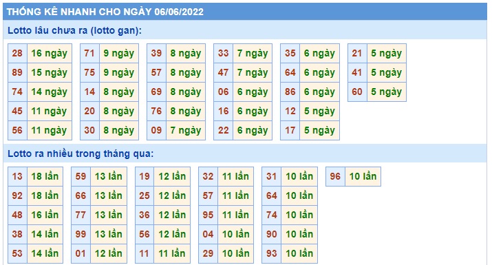 Soi cầu XSMB 06-06-2022 Win2888 Dự đoán lô đề miền bắc thứ 2