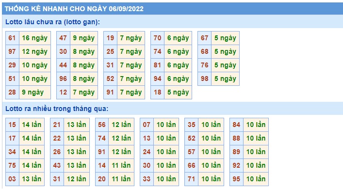 Thống kê nhanh xsmb 06/9/2022