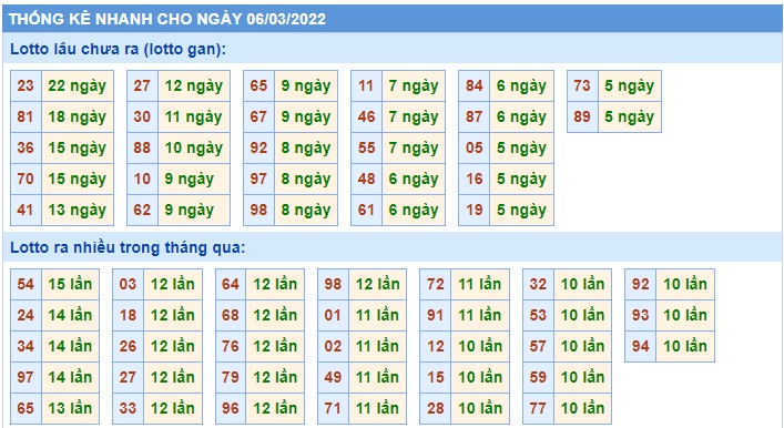 Soi cầu XSMB 07-3-2022 Win2888