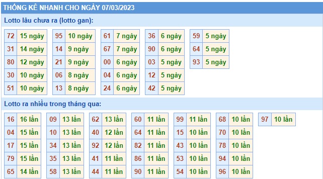 Thống kê 7/3/23
