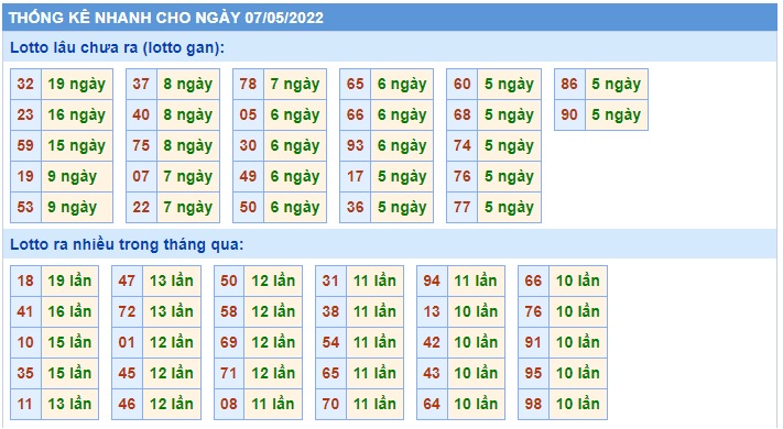 Soi cầu XSMB 07-05-2022 Win2888 Dự đoán cầu lô miền bắc thứ 7
