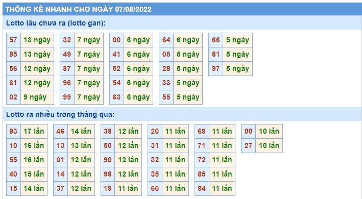 Soi cầu XSMB 07-08-2022 Win2888 Chốt số lô đề miền bắc chủ nhật