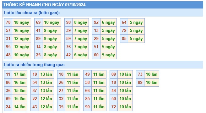Soi cầu XSMB 07-10-2024 Win2888 Dự đoán Cầu Lô Miền Bắc thứ 2