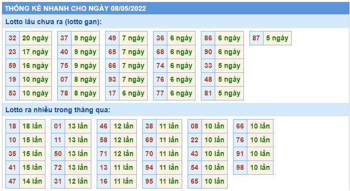 Soi cầu XSMB Win2888 08-05-2022 Dự đoán cầu lô miền bắc chủ nhật