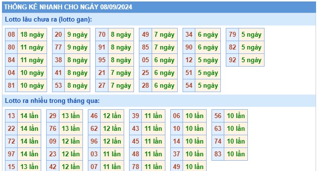 Soi cầu XSMB 08-09-2024 Win2888 Chốt số Dàn Đề Miền Bắc chủ nhật