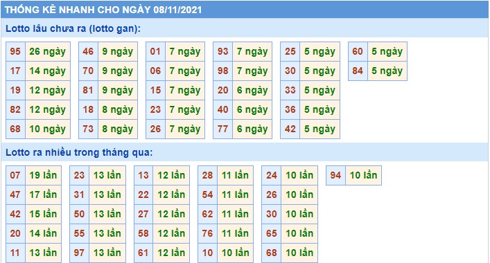 Soi cầu XSMB 8-11-2021 Win2888 