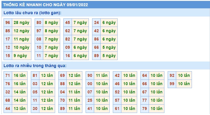 Soi cầu XSMB 09-1-2022 Win2888