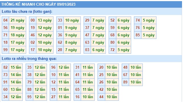 Thống kê 9/1/23