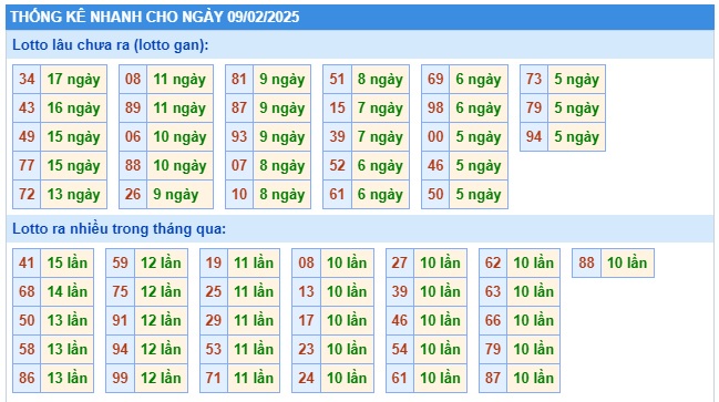 Soi cầu XSMB Win2888 09-02-2025 Dự đoán cầu lô miền bắc chủ nhật