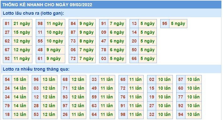 Soi cầu XSMB 09-3-2022 Win2888