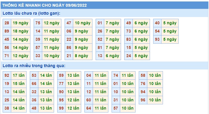 Soi cầu XSMB 09-06-2022 Win2888 Dự đoán xổ số miền bắc VIP thứ 5