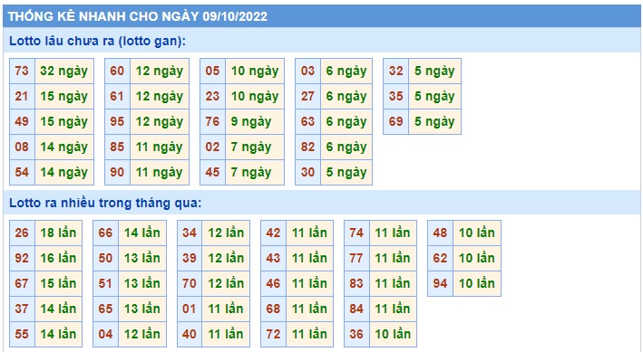 Thống kê 09/10/22
