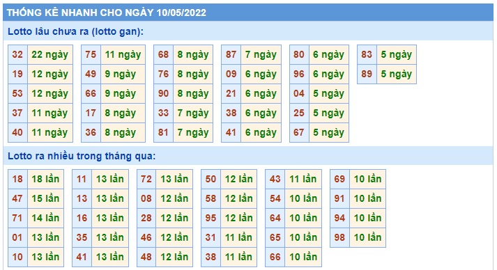 Soi cầu XSMB 10-05-2022 Win2888 Chốt số xổ số miền bắc thứ 3