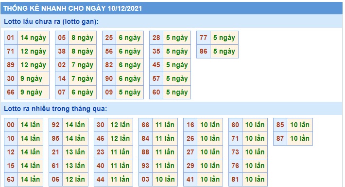 Soi cầu XSMB 10-12-2021 Win2888