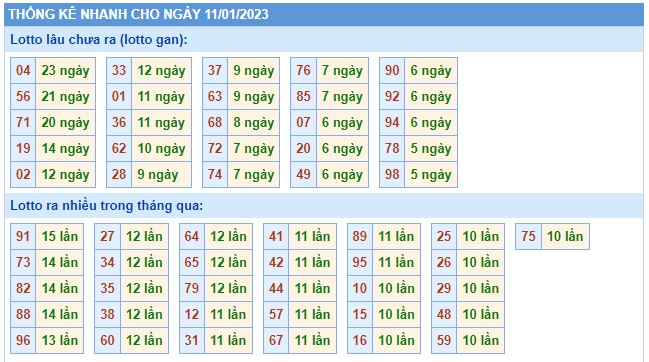 Thống kê lô mb 11/1/23
