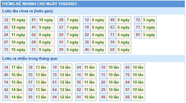 Thống kê 11/2/23