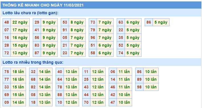 Soi cầu XSMB 11-3-2021 Win2888