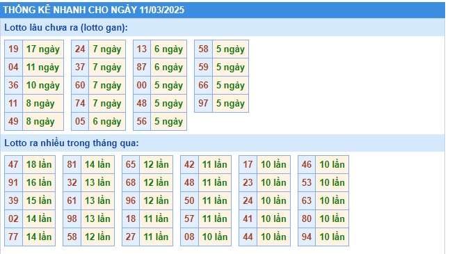 Soi cầu XSMB 11-03-2025 Win2888 Dự đoán Cầu Kép chuẩn Miền Bắc thứ 3
