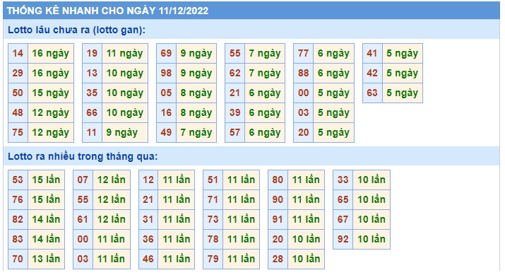 Thống kê 11/12/2022