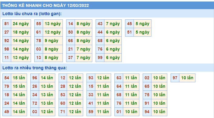 Soi cầu XSMB 12-3-2022 Win2888