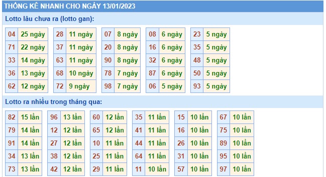 Thống kê 13/1/23