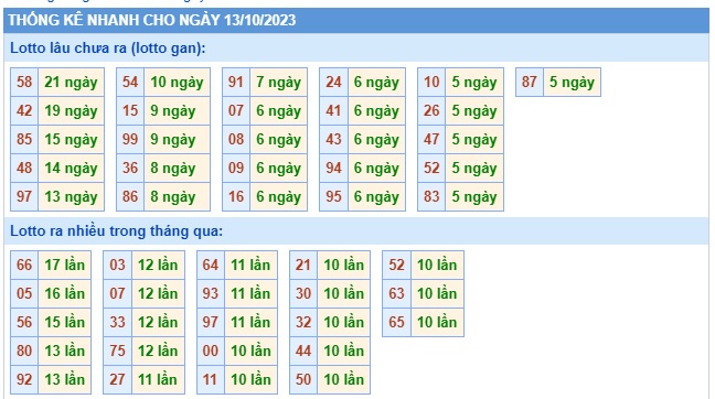 Soi cầu XSMB Win2888 13-10-2023 Chốt số Cầu Lô Miền Bắc thứ 6