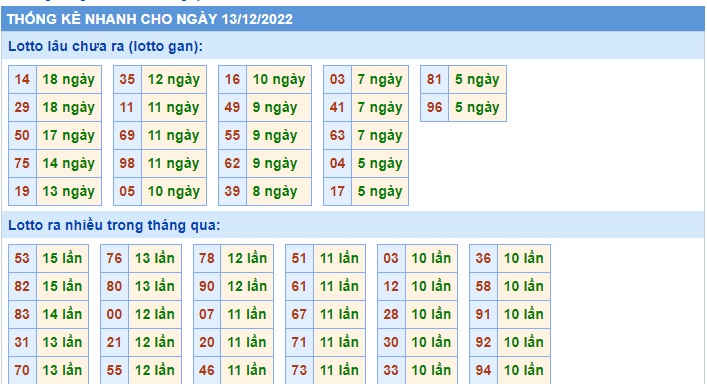 Thống kê 13/12/2022