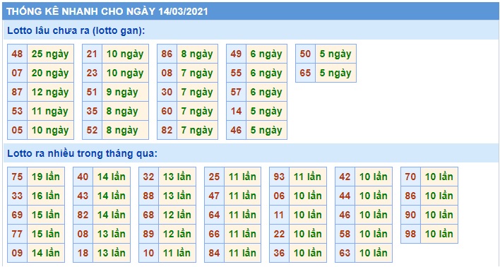 Soi cầu XSMB 14-3-2021 Win2888