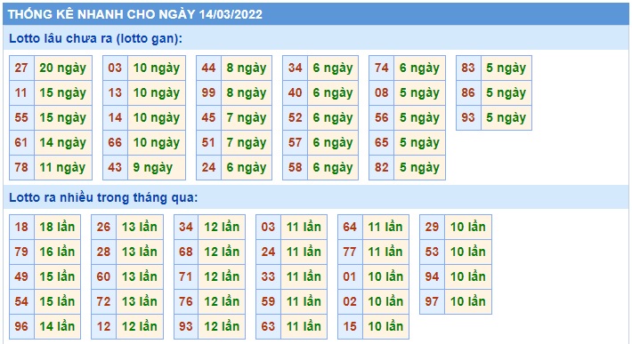 Soi cầu XSMB 14-3-2022 Win2888