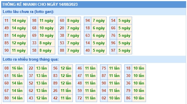 Soi cầu XSMB Win2888 14-08-2023 Dự đoán cầu lô miền bắc thứ 2