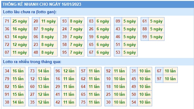 Thống kê 16/1/23