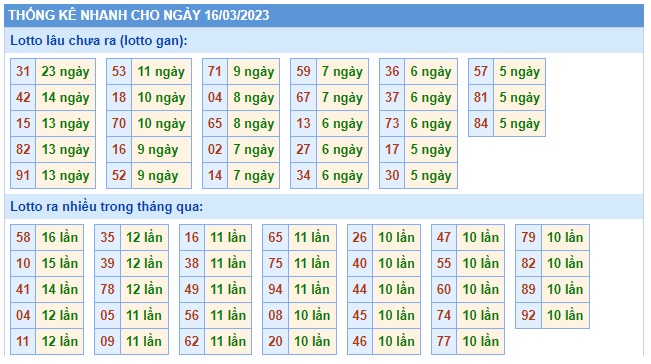 Thống kê mb 15/3/23