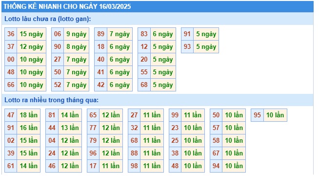 Soi cầu XSMB Win2888 16-03-2025 Dự đoán cầu lô miền bắc chủ nhật