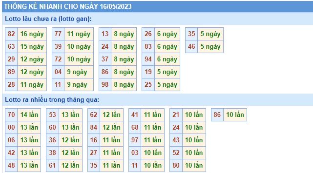 Soi cầu XSMB 16-05-2023 Win2888 Dự đoán xổ số miền bắc VIP thứ 3