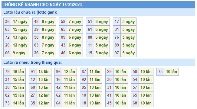 Thống kê 17/1/23