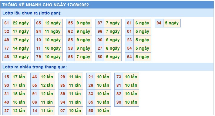 Soi cầu XSMB 17-08-2022 Win2888 Dự đoán Xổ Số Miền Bắc thứ 4