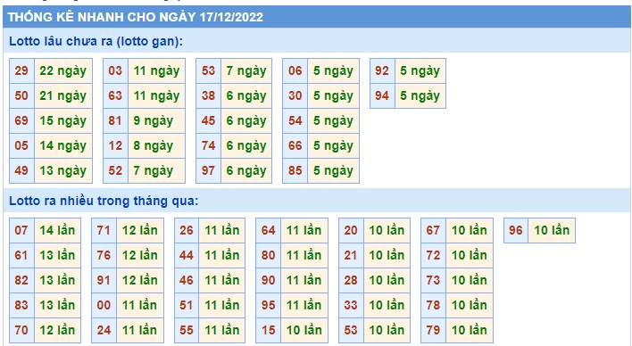 Thống kê mb 17/12/2022