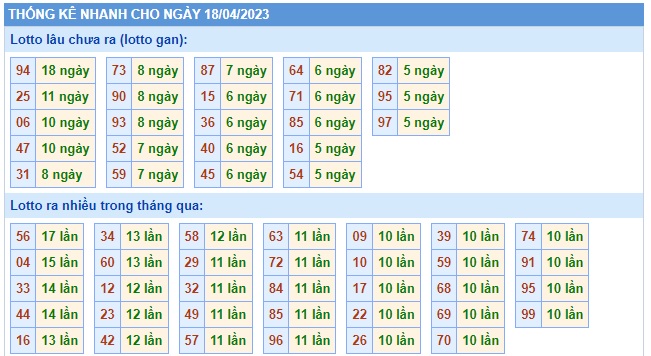 Soi cầu XSMB 18-04-2023 Win2888 Dự đoán Xổ Số Miền Bắc thứ 3
