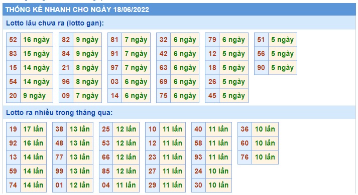 Soi cầu XSMB 18-06-2022 Win2888 Dự đoán cầu lô miền bắc thứ 7