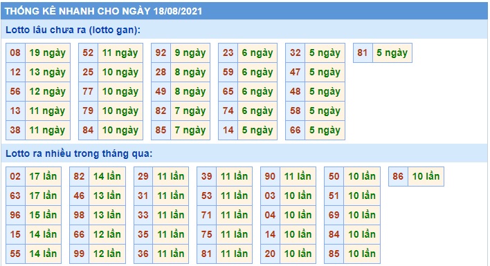 Soi cầu XSMB 18-8-2021 Win2888