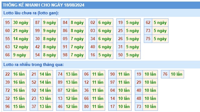 Soi cầu XSMB 18-08-2024 Win2888 Dự đoán cầu lô miền bắc chủ nhật