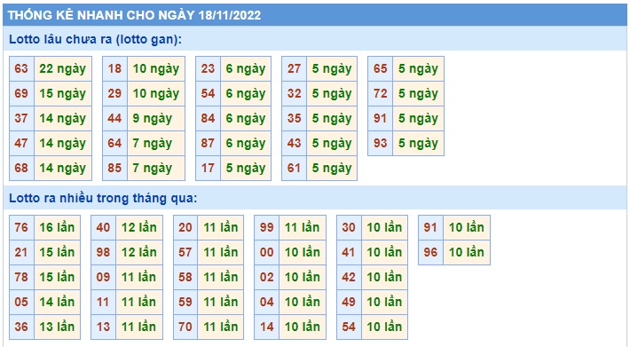 thống kê 18/11/2022
