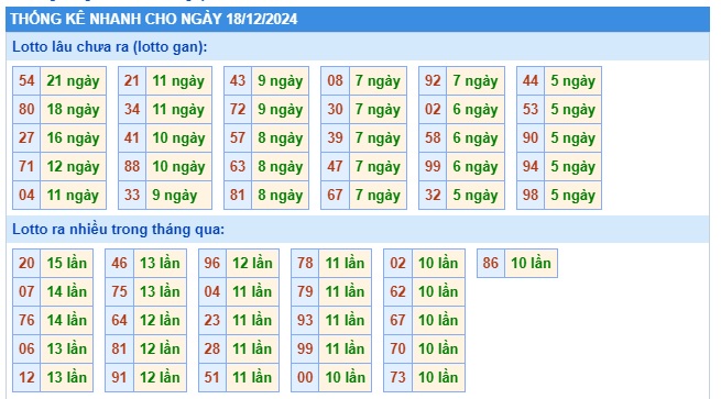 Soi cầu XSMB Win2888 18-12-2024 Dự đoán cầu lô miền bắc thứ 4